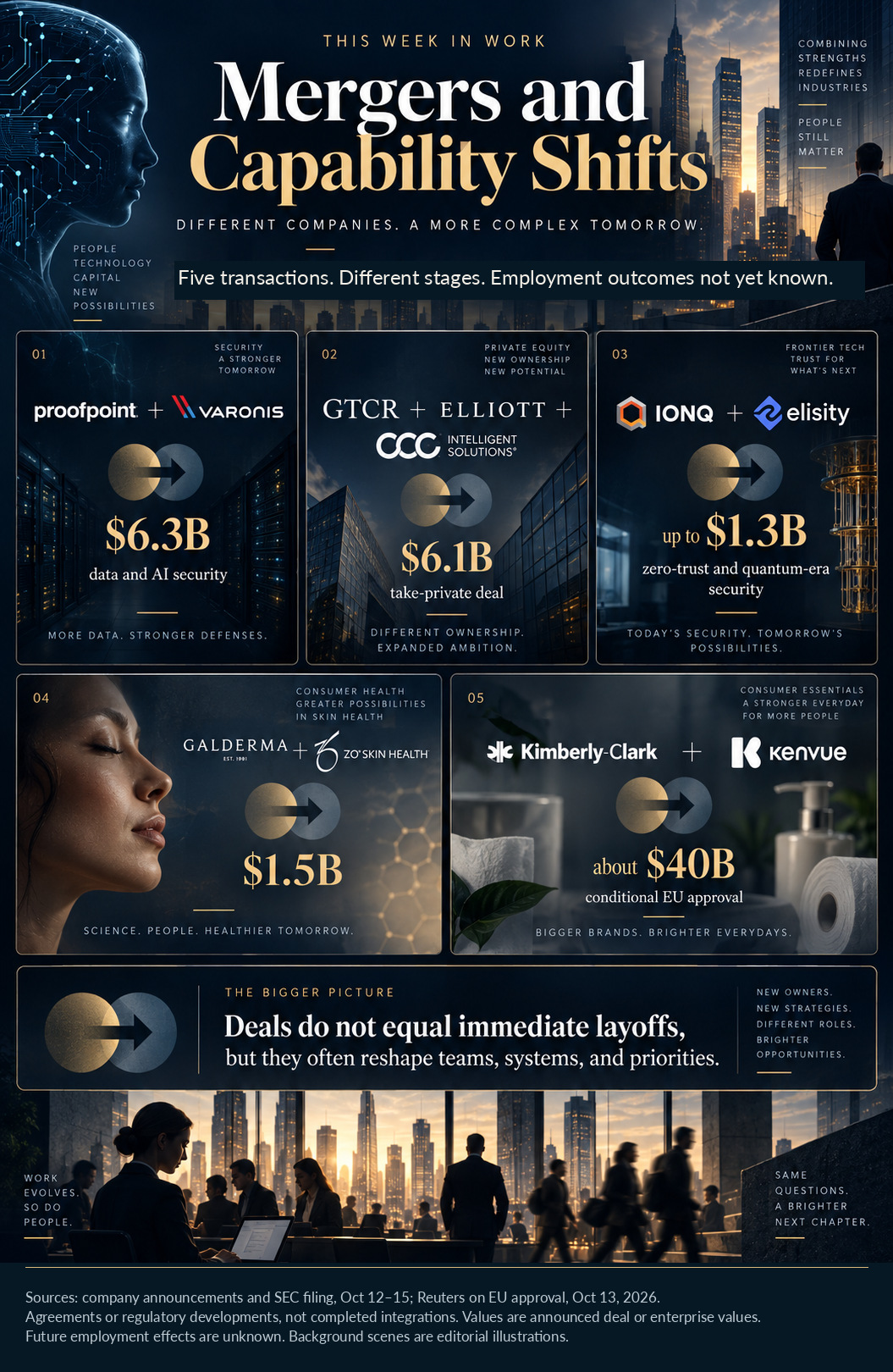 Five acquisition developments involving Proofpoint and Varonis, CCC, IonQ and Elisity, Galderma and ZO Skin Health, and Kimberly-Clark and Kenvue.