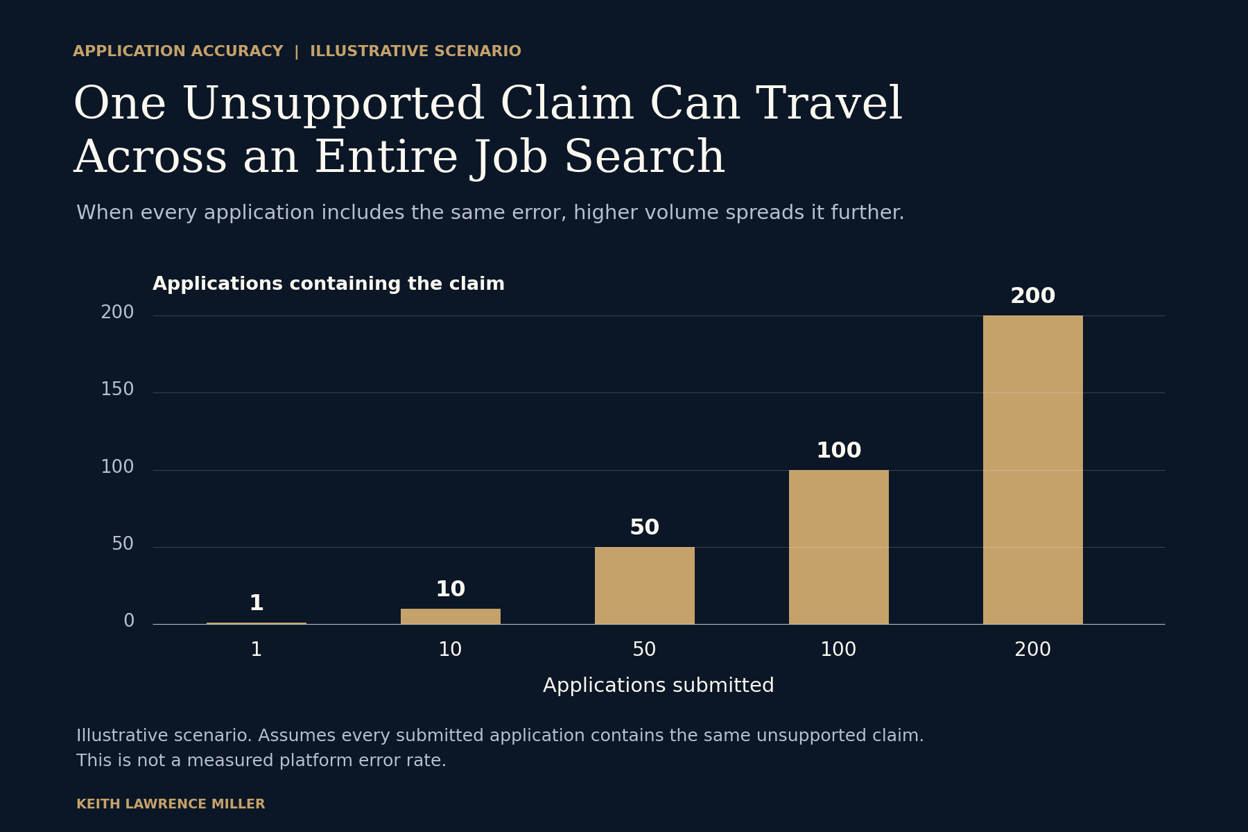 A hypothetical bar chart shows one unsupported claim appearing in 1, 10, 50, 100, and 200 applications as the number submitted rises. The same claim is assumed to appear in every application. The chart does not show measured error rates or hiring outcomes.