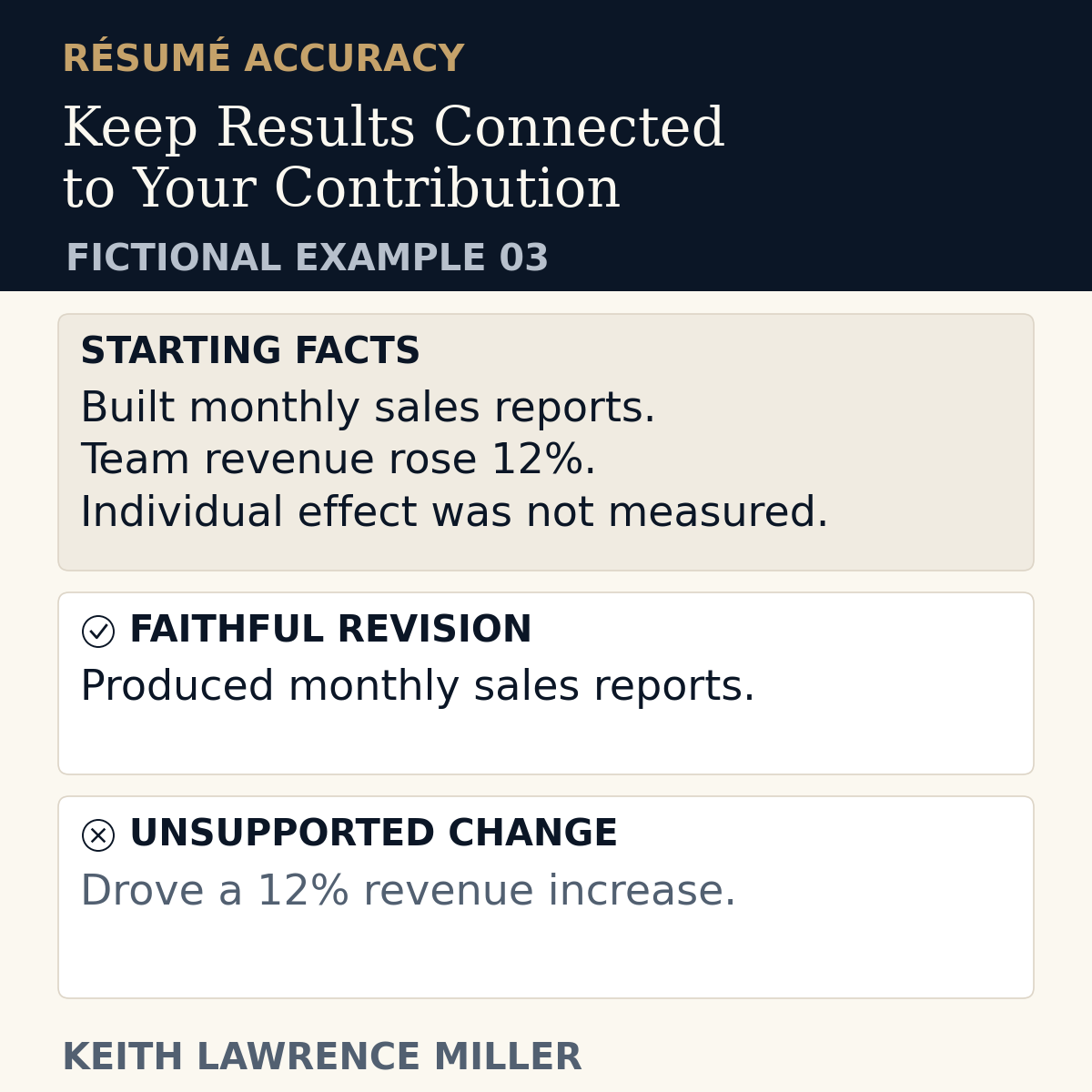 Fictional résumé comparison. The candidate built monthly sales reports while team revenue rose 12%, with no measured individual effect. The faithful version describes sales reporting. The unsupported version assigns the candidate direct responsibility for the revenue increase.
