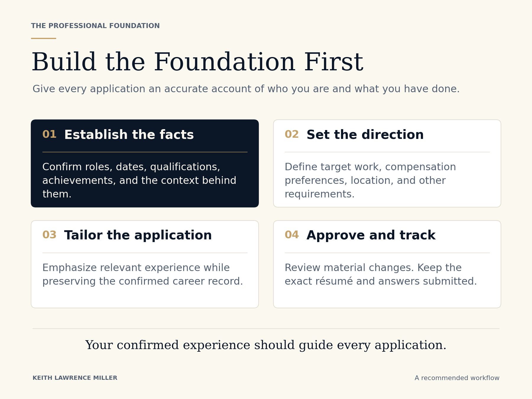 Four steps for an accurate AI-assisted job search: establish professional facts, define career goals, tailor applications from the confirmed information, and review and retain what is submitted.