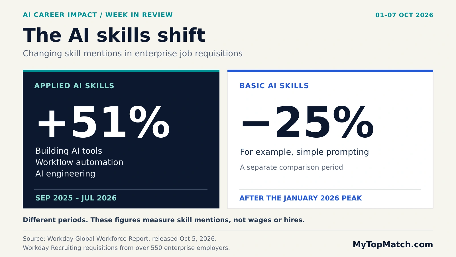 Two separately labeled Workday findings: applied AI skill mentions rose 51% from September 2025 to July 2026; basic AI skill mentions fell 25% after their January 2026 peak.