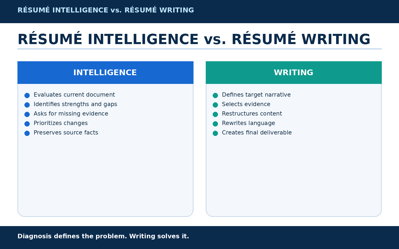 Intelligence vs Writing