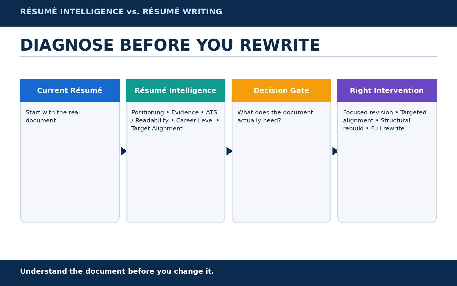 Résumé strategy framework showing diagnosis of positioning, evidence, ATS readability, career level, and target alignment before professional résumé writing and final verification.