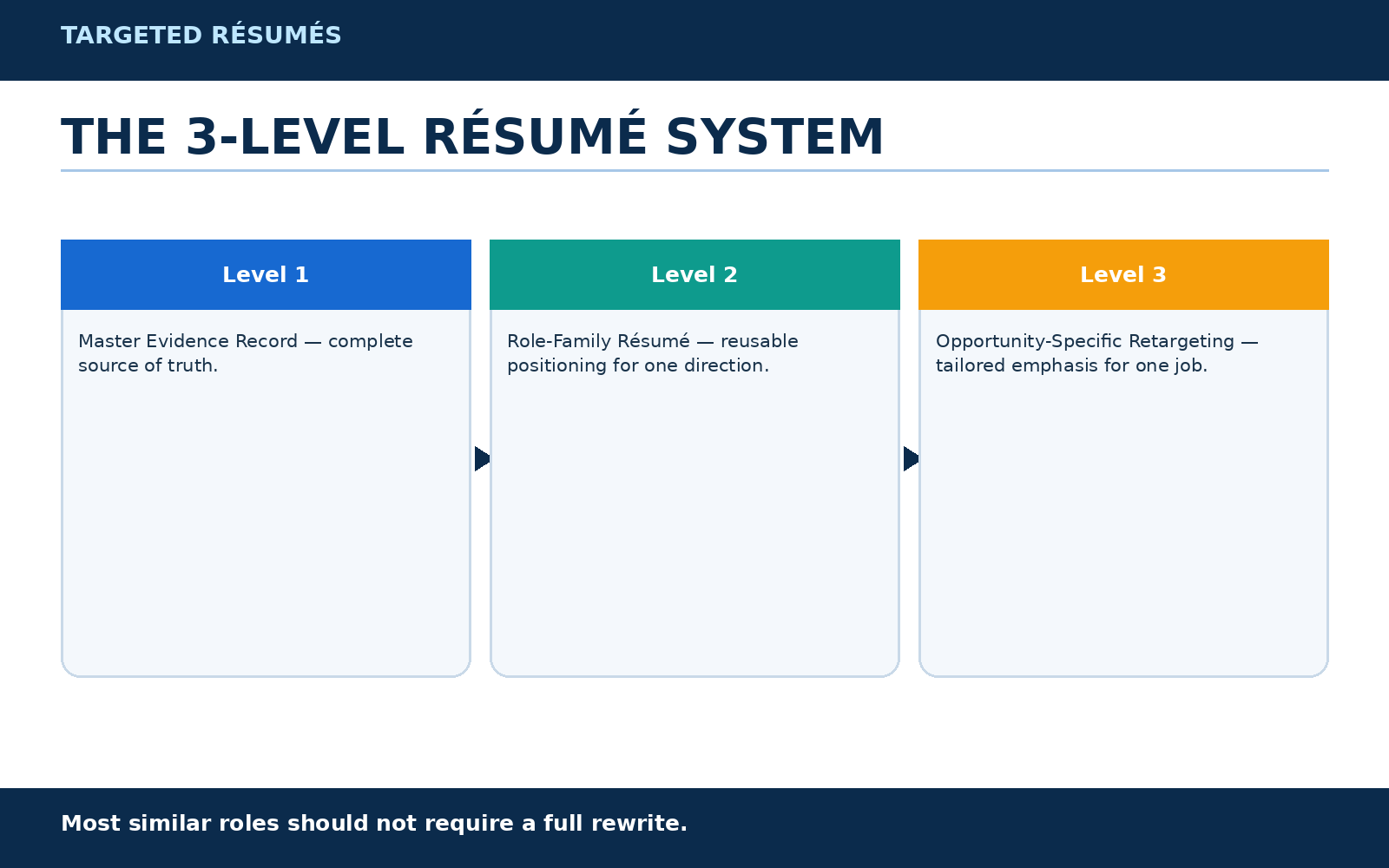 3 Level Resume System