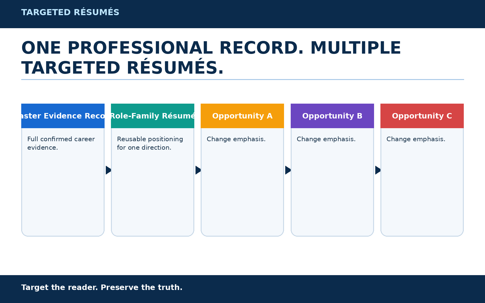 Résumé targeting framework showing one confirmed professional record feeding a role-family résumé and selective opportunity-specific versions with different evidence emphasis.