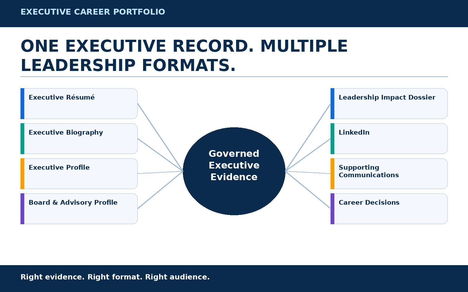 Executive career portfolio framework showing one governed leadership evidence record supporting an executive résumé, biography, leadership profile, board/advisory profile, impact dossier, LinkedIn, and supporting communications.
