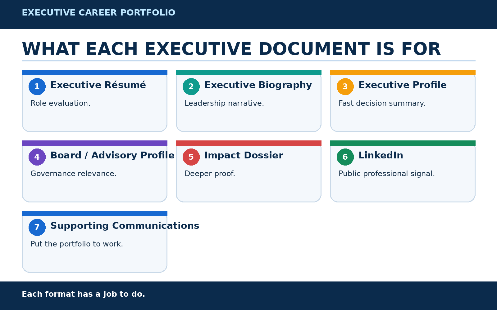What Each Document Is For