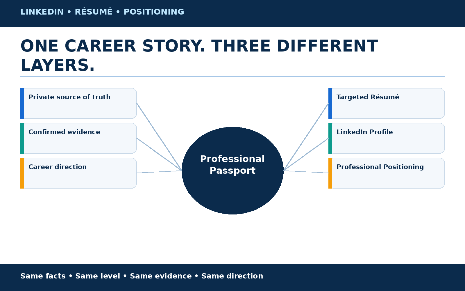 Professional positioning framework showing a private Professional Passport feeding a targeted résumé and broader public LinkedIn profile with consistent facts, career level, evidence, and direction.