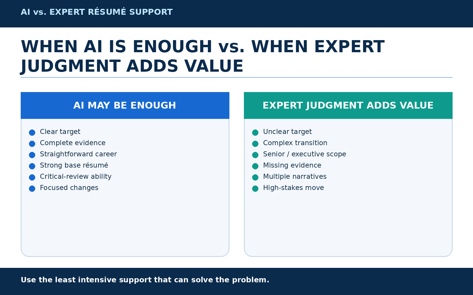 AI Enough vs Expert Value