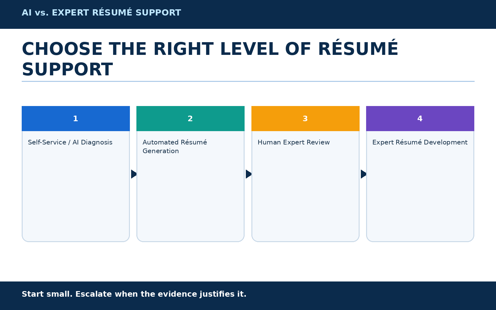 Four-level résumé support framework showing self-service AI diagnosis, automated résumé generation, human expert review, and expert résumé development selected according to problem complexity.