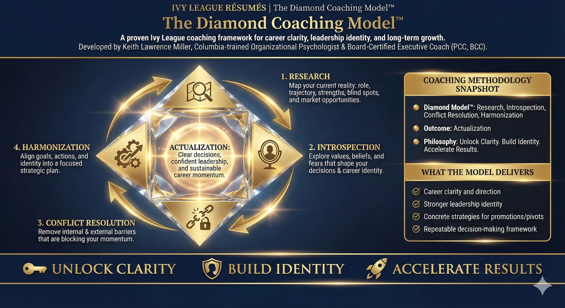 Diamond Coaching Model Diagram